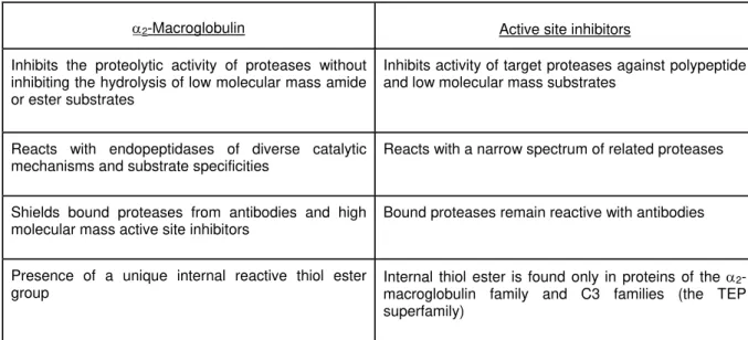 Table 1 Comparison of α 2 -macroglobulin with active site protease inhibitors 