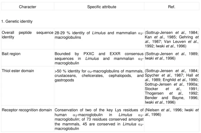 Table 2 Molecular and functional conservation of the α 2 -macroglobulins 