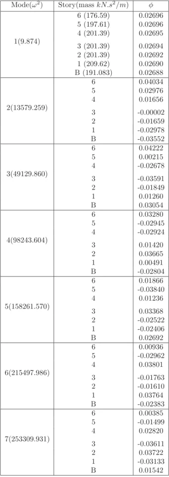 Table 2: Eigenvalues and Eigenvectors of the structure Mode(ω 2 ) Story(mass kN.s 2 /m) φ 6 (176.59) 0.02696 5 (197.61) 0.02696 4 (201.39) 0.02695 1(9.874) 3 (201.39) 0.02694 2 (201.39) 0.02692 1 (209.62) 0.02690 B (191.083) 0.02688 6 0.04034 5 0.02976 4 0