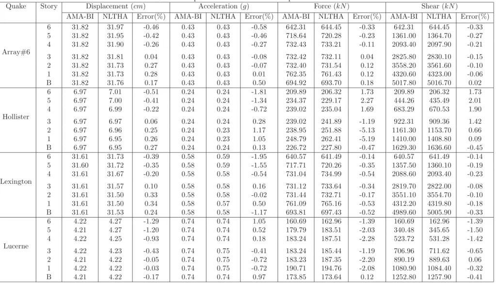 Table 3: Peak response results of AMA-BI compared with NLTHA