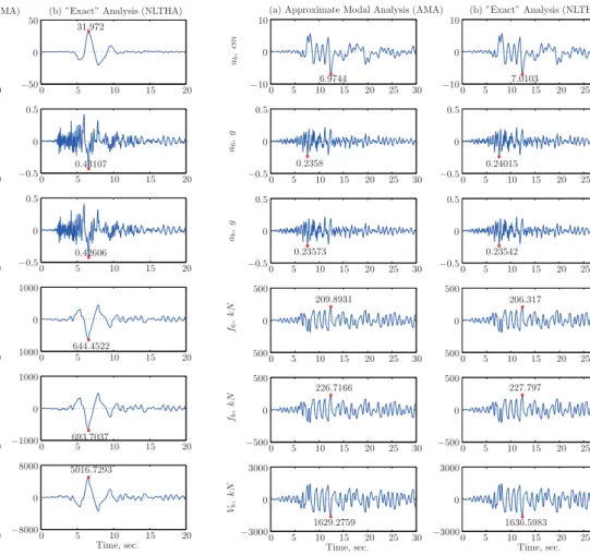 Figure 5: Comparison of response histories obtained by NLTHA and AMA-BI for the six-story structure with LRB subjected to El Centro 1979, Array#6
