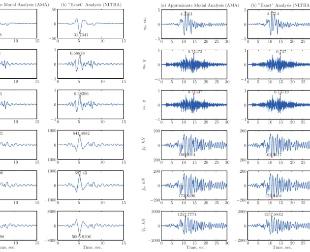 Figure 7: Comparison of response histories obtained by NLTHA and AMA-BI for the six-story structure with LRB subjected to Loma Prieta, Lexington 90 o