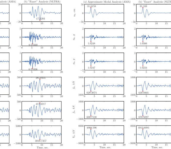 Figure 9: Comparison of response histories obtained by NLTHA and AMA-BI for the six-story structure with LRB subjected to Northridge, Newhall 90 o
