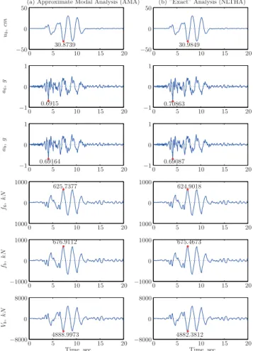 Figure 12: Comparison of response histories obtained by NLTHA and AMA-BI for the six-story structure with LRB subjected to Landers, Yermo 360 o