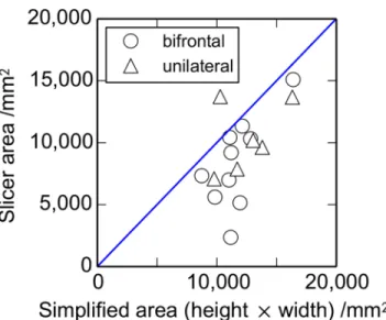 Figure 3 compares estimates of the craniectomy area using the simple estimate as the height times the width of the opening with the estimate derived from the 3D Slicer model of the skull pre- and post-op