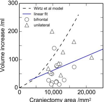 Figure 5. Relationship between the maximum displacement Dy max and the volume increase DV 