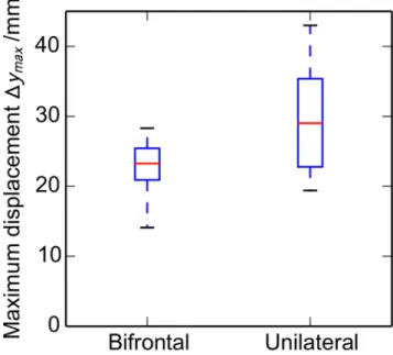 Figure 8. Variation with craniectomy location of the maximum displacement Dy max in the ECH