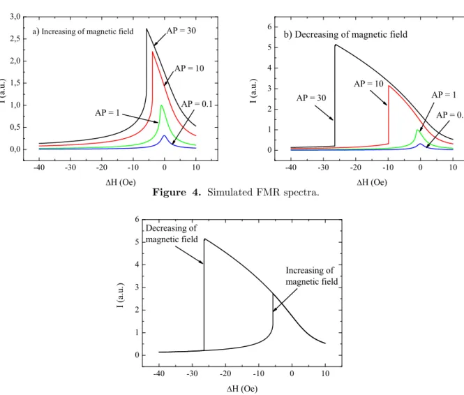 Figure 4. Simulated FMR spectra.