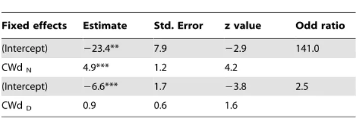 Table 1. Generalized Linear Mixed Models results for experimental bivalve mortality.