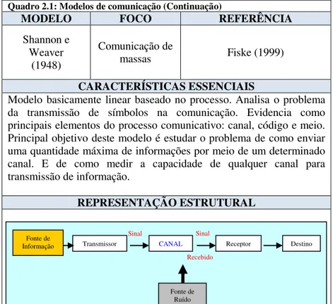 Figura 2.2: Modelo de comunicação de Shannon e Weaver  Fonte: Adaptado de Fiske (1999) 
