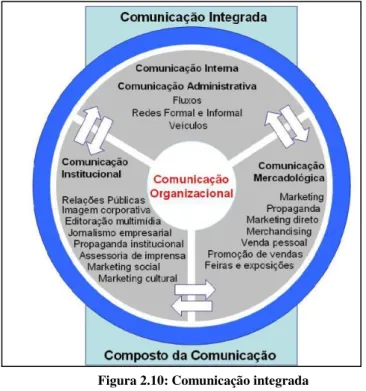 Figura 2.10: Comunicação integrada  Fonte: adaptada de Kunsch (2003) 