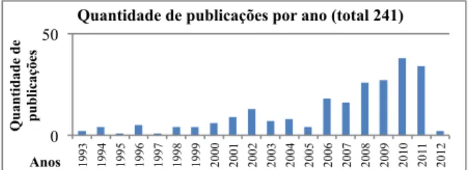 Figura 1- Quantidade de publicações por ano   Fonte: Autora 