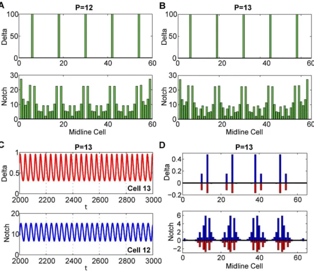 Figure 5A shows the variation in the real part of l max as m varies.