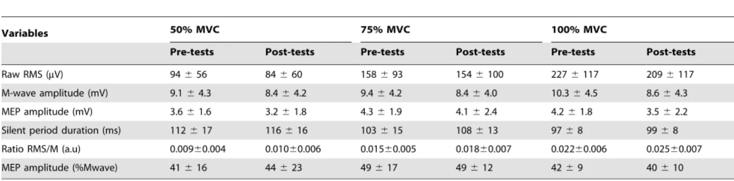 Table 2. Neuromuscular parameters obtained at the onset and at the end (,5 and 25 s) of the sustained (30-s) maximal voluntary contraction before (pre-tests) and after (post-tests) the repeated-sprint cycling exercise.