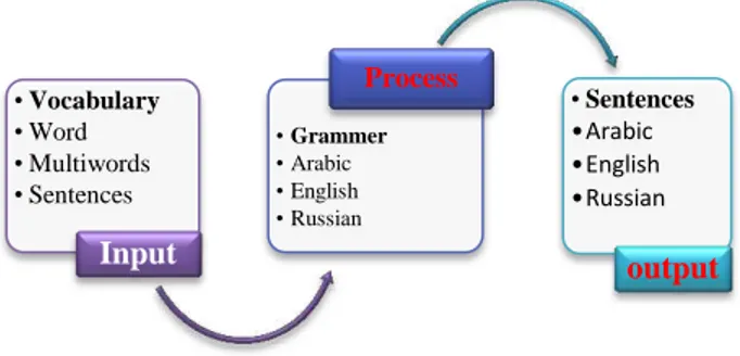 Fig. 1.   The system to understand language 