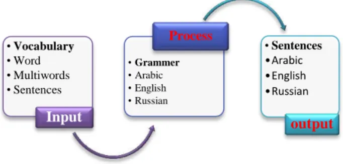 Fig. 1.   The system to understand language 
