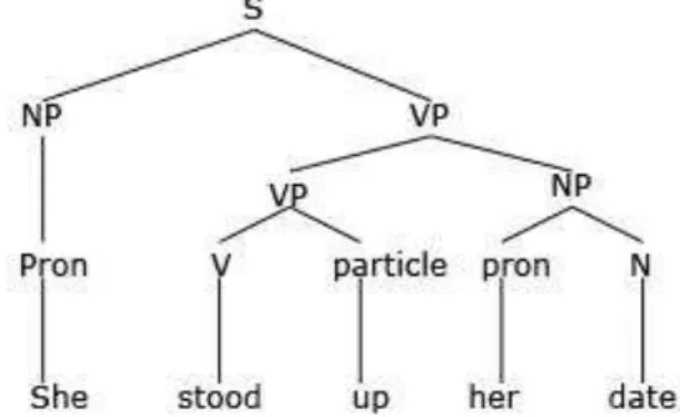 Fig. 4.   Sentence Structure in the English Language  VI. C RITICISM