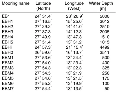 Table 1. Nominal positions and water depths of eastern-boundary moorings.