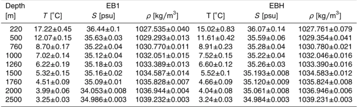 Table 4. Time mean and standard deviation at selected depth levels between the surface and 2500 m of temperature (T ), salinity (S), and in-situ density (ρ) at EB1 and EBH