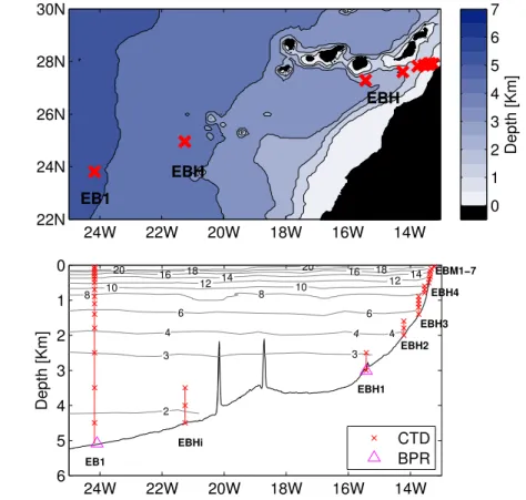 Fig. 2. (a) Location of the moorings near the eastern boundary of the 26.5 ◦ N section (red crosses), (b) distribution of CTD sensors and bottom pressure recorders (BPR) at the eastern boundary array as deployed for year 2007
