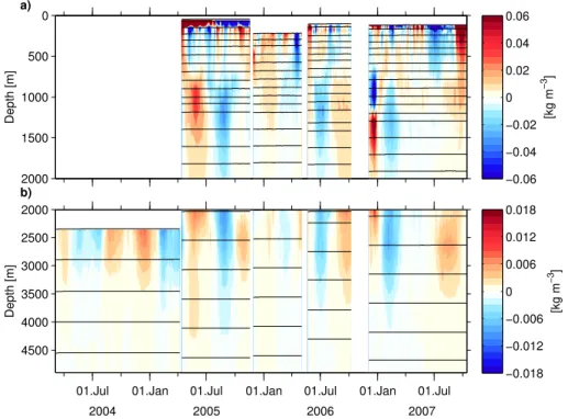 Fig. 3. 2-day low-pass filtered in-situ density anomaly at EB1, (a) from 0 to 2000 m and (b) from 2000 m to the bottom