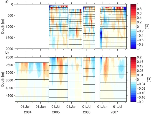 Fig. 4. 2-day low-pass filtered temperature anomaly at EB1, (a) from 0 to 2000 m and (b) from 2000 m to the bottom