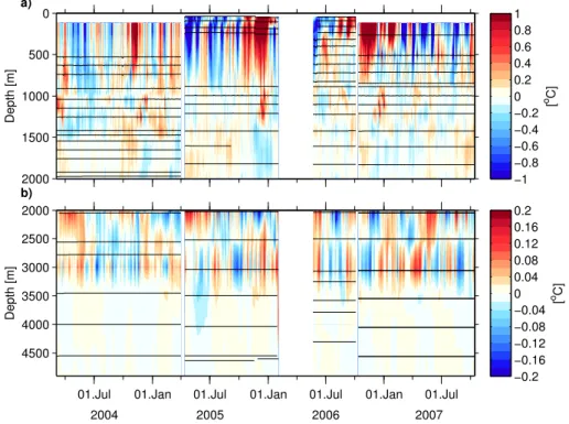 Fig. 6. 2-day low-pass filtered temperature anomaly at EBH, (a) from 0 to 2000 m and (b) from 2000 m to the bottom