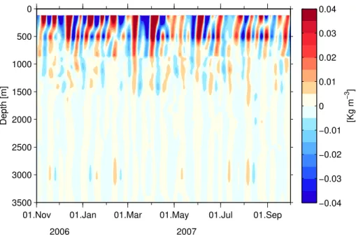 Fig. 7. 10–30 day band-pass filtered in-situ density anomalies at EBH. Dates go from 1 Novem- Novem-ber 2006 to 30 SeptemNovem-ber 2007, because for better visualization only a subset of the 42-month long data set is displayed.