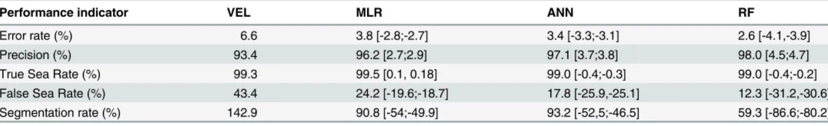 Table 5. Performance of the classification methods, as a mean of the indicator on the 100 cross-validation iterations for the VEL, MLR, ANN and RF method.