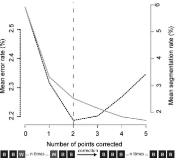 Fig 3. Mean error and segmentation rates over 100 cross-validation datasets for correcting between 1 and 5 isolated “at sea” positions.