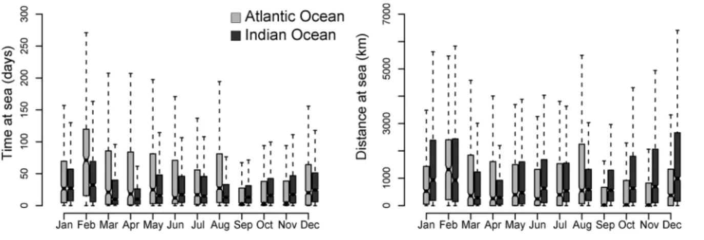 Fig 5. Time (a) and distance (b) at sea per ocean (in d and km) as a function of recapture month.