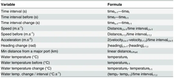 Table 2. List of predictor variables considered in the classification models. t-1, t and t+1 represent 3 consecutive positions of buoys over time.