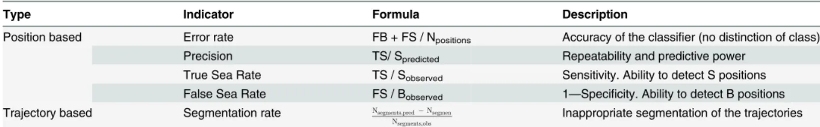 Table 4. Definition of position-based and trajectory-based indicators of performance for classification methods.