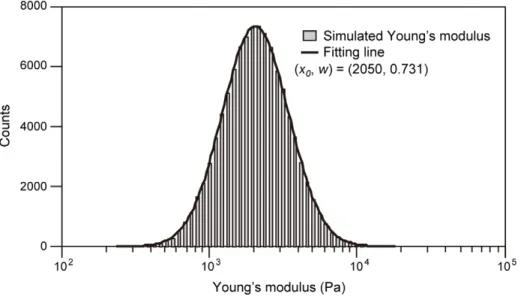 Figure 8. Histogram of the simulated Young’s modulus distribution obtained using the Box-Muller method
