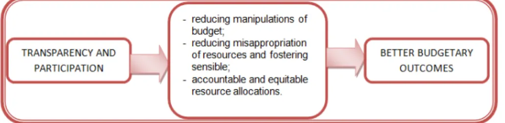 Figure 1: Benefits of transparency and participation in the local budgetary processes Source: own processing after Pekkonen and Malena