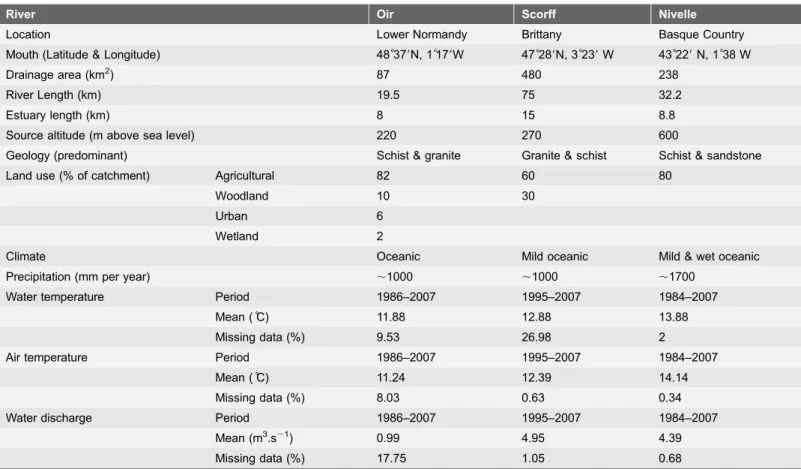 Table 2. Study rivers characteristics and summary of data sets.