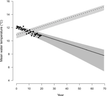 Fig. 4. Evolution of temperatures predicted by the modelling approaches M 0 and M 1 for the simple simulated example