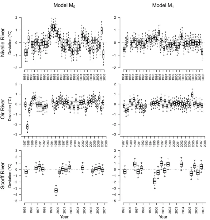 Fig. 5. Boxplots of the differences between observed and fitted means of water temperatures by six month blocks on the three Rivers with the modelling approaches M 0 and M 1 