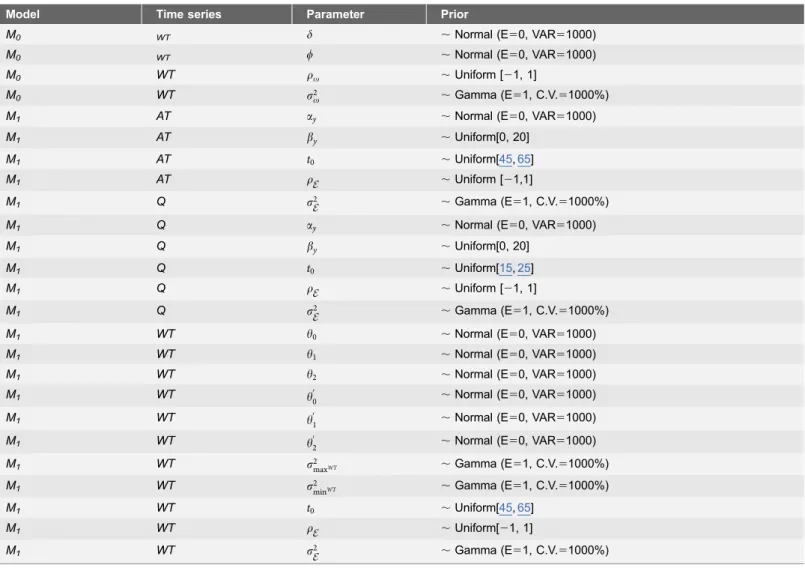 Table 1. Prior distributions assigned on parameters in models M 0 and M1.