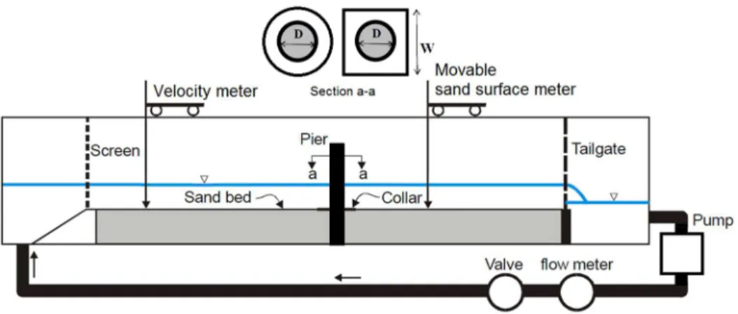 Figure 3. Time required for the expansion of the scour for a pier without a collar.