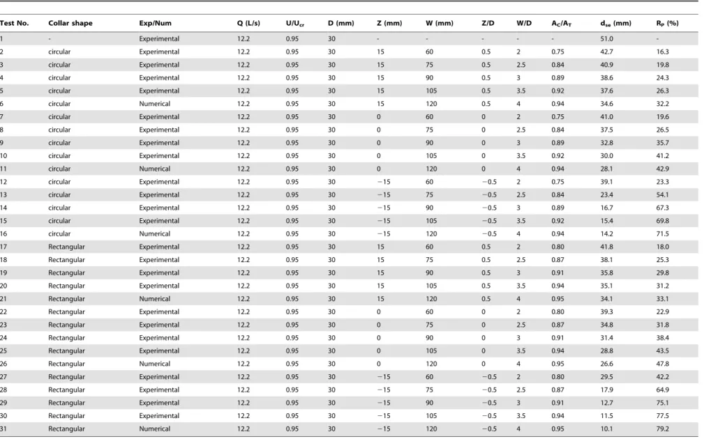 Table 1. Characteristics of the experimental modeling, the numerical simulation and the results were obtained from each experiment.