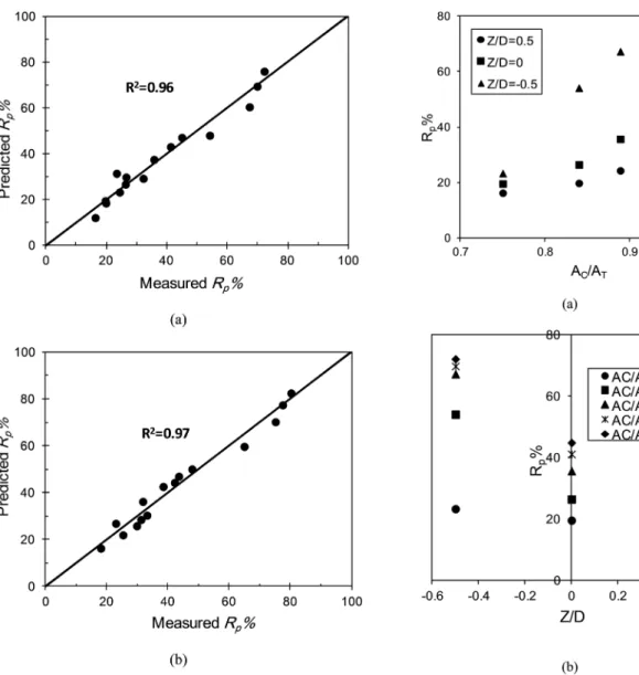 Figure 8. The effect of non-dimensional parameters of a circular collar on percentage reduction; a) Ac/A T b) Z/D.