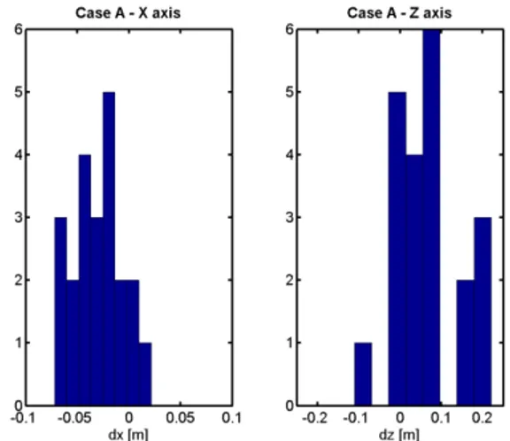 Figure  1.  Case  A:  Histogram  of  residuals  on  the  22  check  points 