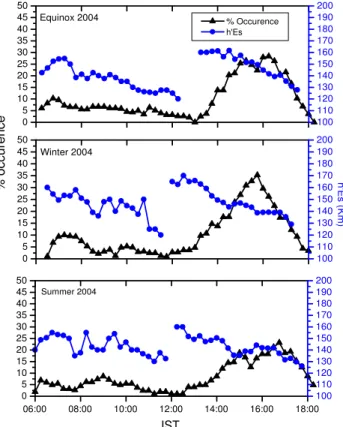 Fig. 2. Monthly mean percentage occurrence of descending inter- inter-mediate layer for solar minimum period 2004 at Waltair.