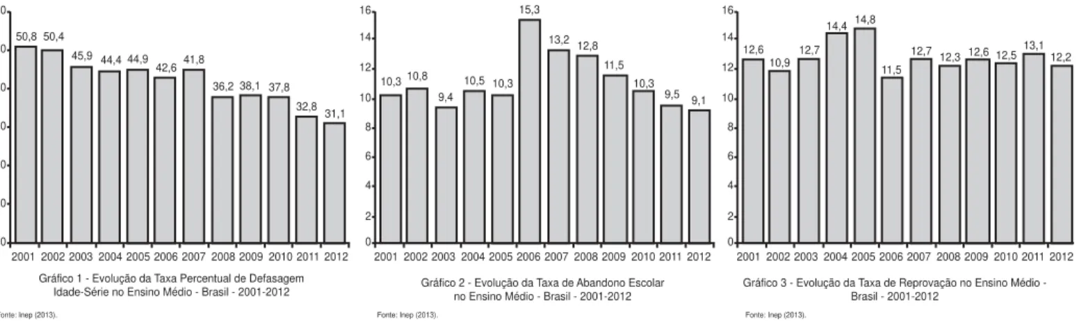 Gráfico 1 - Evolução da Taxa Percentual de Defasagem Idade-Série no Ensino Médio - Brasil - 2001-2012