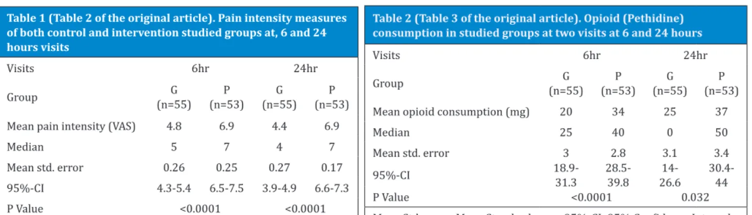 Table 2 (Table 3 of the original article). Opioid (Pethidine)  consumption in studied groups at two visits at 6 and 24 hours