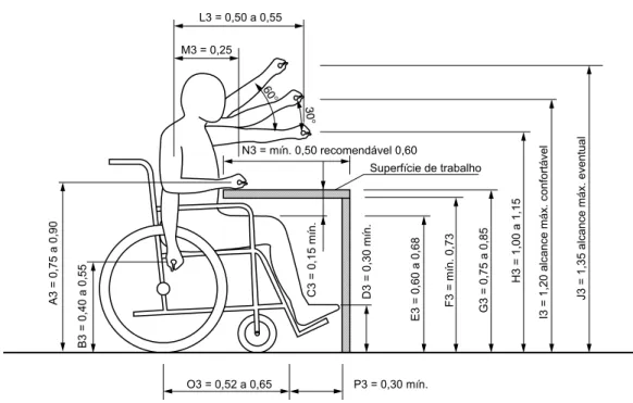 Figura 13 – Alcance manual frontal com superfície de trabalho – Pessoa em cadeira de rodas