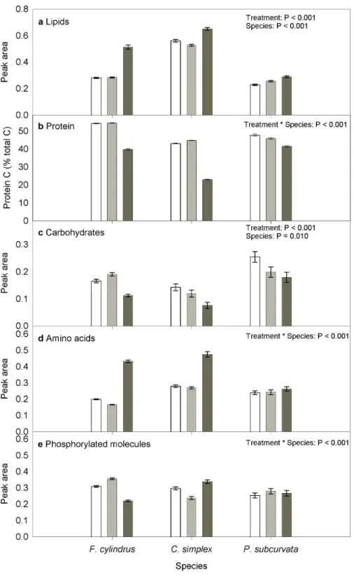 Figure 4.  Cellular concentrations of macromolecules.  Concentration is proportional to the area under the peak in the infrared spectrum  corresponding  to  each  macromolecule,  according  to  the  Beer-Lambert  Law  proportionality  between  concentratio