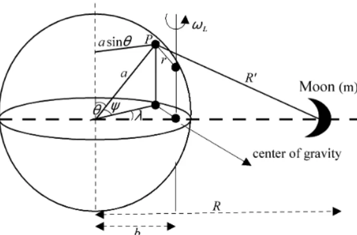 Fig. 1: The geometry of the calculation of the tidal potential of the Moon and a point P on the Earth’s surface.