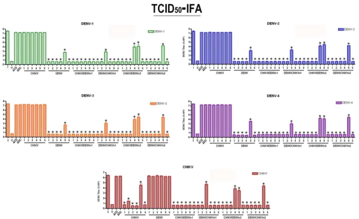 Fig 8. Suppression of CHIKV and DENV replication is evident in clonal cell populations expressing antiviral Dual Virus Targeting Group I Intron Constructs